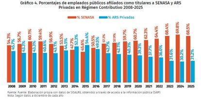 Los datos fueron presentados este lunes en la Universidad Autónoma de Santo Domingo (UASD).