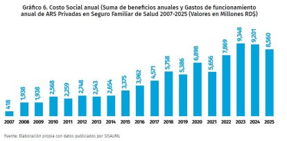 La suma del costo social representa el 15.2 % de los ingresos generales obtenidos por las ARS durante el período 2007-2025, los cuales ascienden a RD$573,132.6 millones.