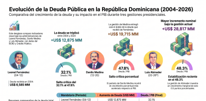 Análisis del economista y secretario de Asuntos Económicos de la Fuerza del Pueblo, Haivanjoe Ng Cortiñas.