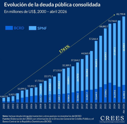 La serie del Crees fue elaborada con estadísticas del Banco Central y la Dirección General de Crédito Público (DGCP). La misma destaca un cremiento de la deuda consolidada en un 1,761 % en la última dos décadas.