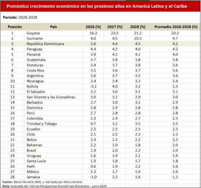 Fuente : Banco Mundial