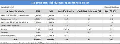 Consejo Nacional de Zonas Francas de Exportación (CNZFE).