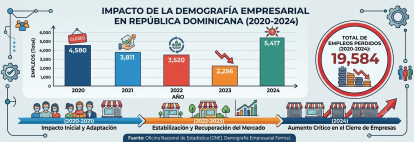 Fuente: Oficina Nacional de Estadística (ONE).
