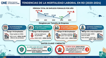 Entre 2020 y 2024 se registró una pérdida acumulada de 152,260 empleos, con un promedio anual de 38,065 ocupaciones.