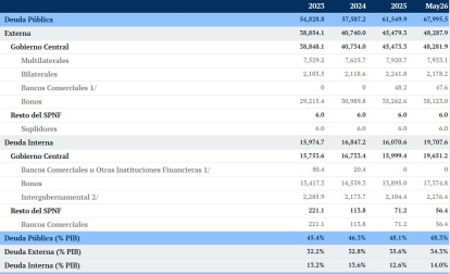 Reporte de la Dirección General de Crédito Público, entidad adscrita al Ministerio de Hacienda y Economía.