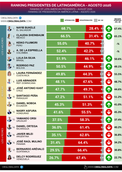 Ranking de CB Global Data