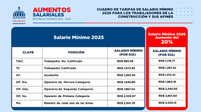 Nueva escala de salarios mínimos para trabajadores de la construcción y sus afines.