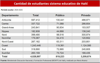 Anuario Nacional de Estadísticas Escolares 2024-2025 del Ministerio de Educación Nacional y Formación Profesional (MENFP) de Haití.