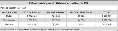 Ministerio de Educación de República Dominicana (Minerd)