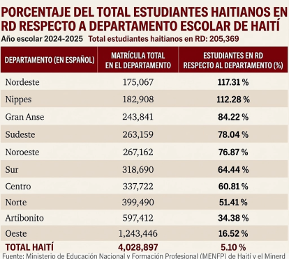 Ministerio de Educación de República Dominicana (Minerd) y Ministerio de Educación Nacional y Formación Profesional (MENFP) de Haití