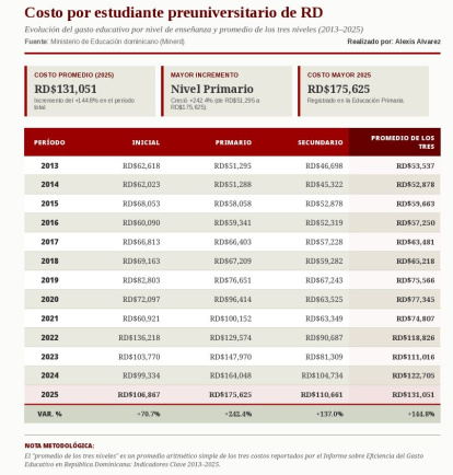 “Informe sobre Eficiencia del Gasto Educativo en República Dominicana: Indicadores Clave 2013–2025: Elementos para la toma de decisiones basadas en evidencia en el sector educativo”.
