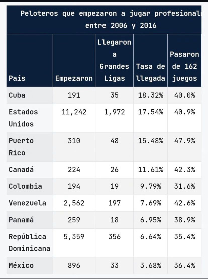 Cuadro de jugadores en Grandes Ligas