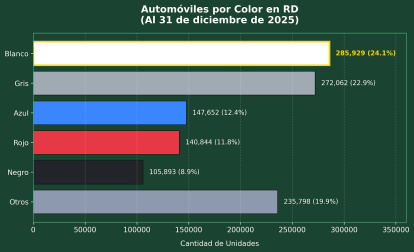 Este cuadro a manera de infografía muestra la cantidad de automóviles  por colores. Fuente Externa.