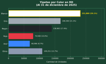 Este cuadro a manera de infografía muestra la cantidad de yipetas por colores. Fuente Externa