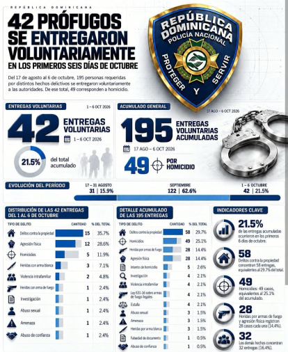 Reporte de las entregas de prófugos de la Policía Nacional.
