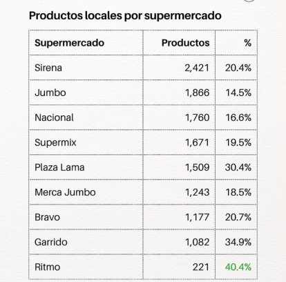 % = porcentaje de los productos que vende cada supermercado