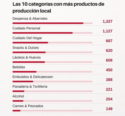 Cantidad de productos fabricados o envasados en RD. En embutidos & delicatessen, el 41% del catálogo es local: la proporción más alta.